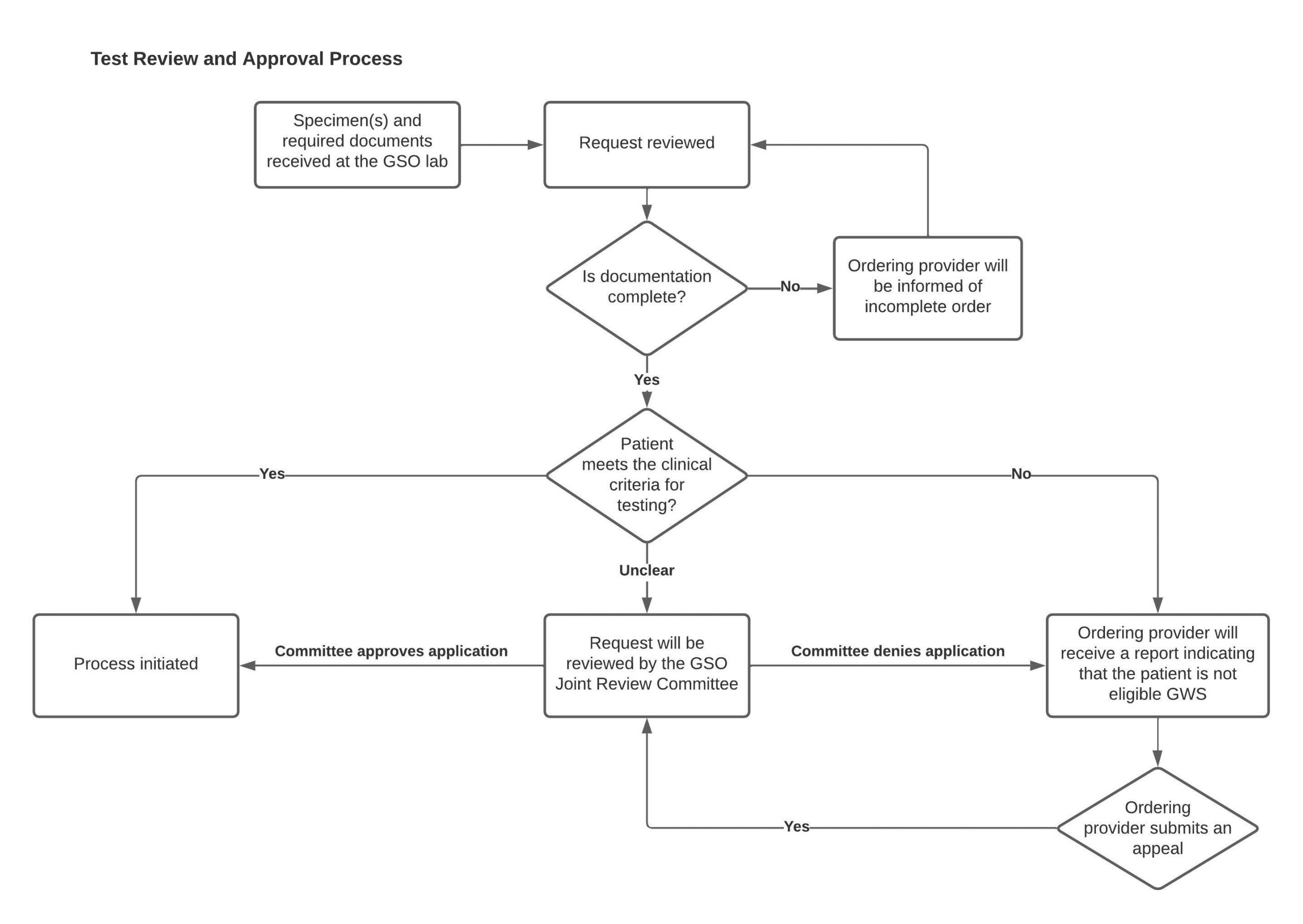 GSO Test Approval Process with text description below